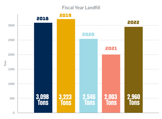 FY2018 - FY2022 Landfill Data
