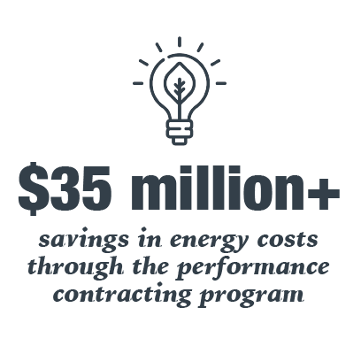 $20 million+ savings in energy costs through the performance contracting program