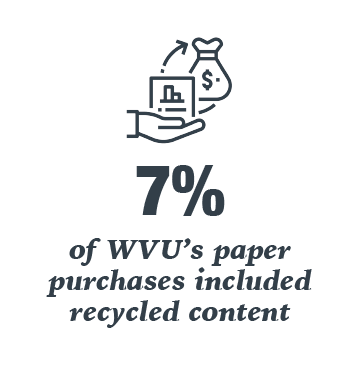 7% of WVU's paper purchases included recycled content
