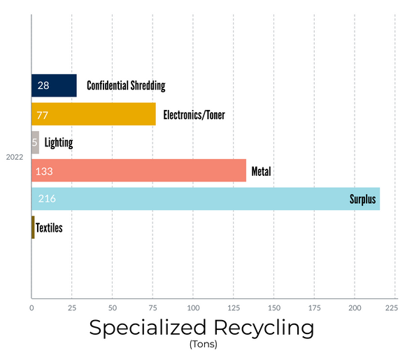 Specialed Recycling 2022 Data