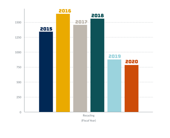 FY2015-FY2020 Recycling Data