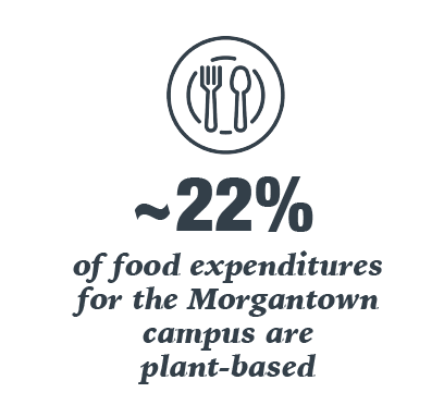 About 22% of food expenditures for the Morgantown campus are plant-based