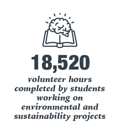 18,520 volunteer hours completed by students working on environmental and sustainability projects